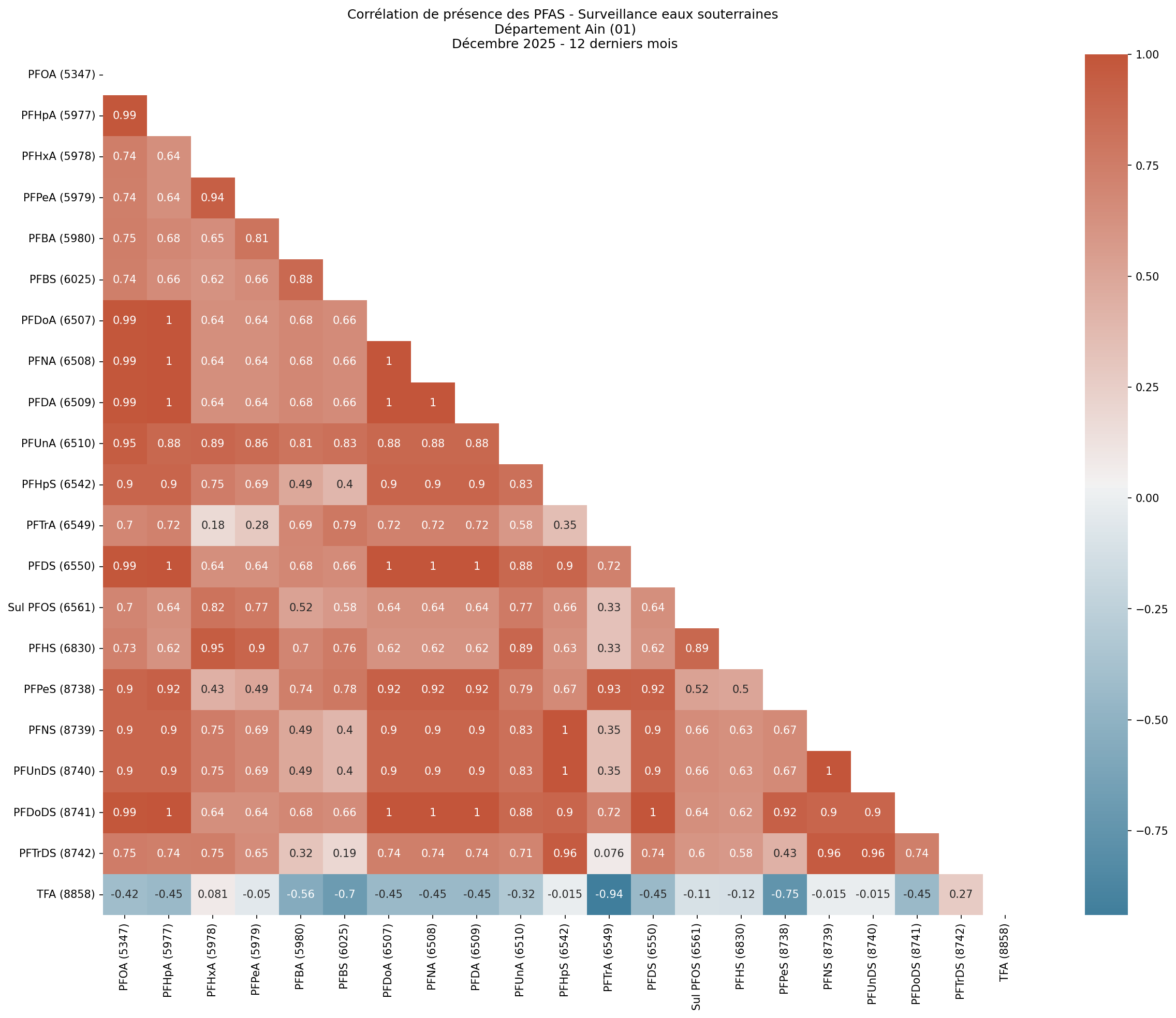 Analyses au niveau départemental